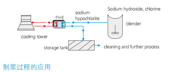 Application of pulp production