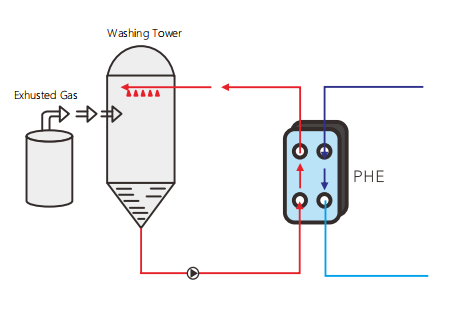 PHE application in heat recovery of washing tower