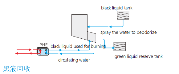 Black liquid recovery