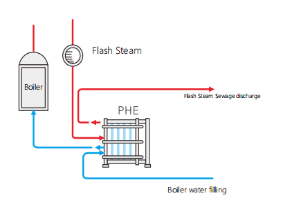 PHE application in heat recovery