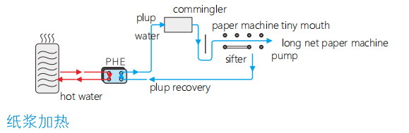 Pulp heating