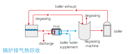 Boiler exhust heat recovery