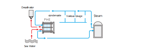 Waste heat recovery