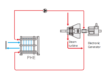 PHE application in lubricating oil cooling of steam turbine