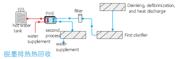 Deinking exhaust heat recovery