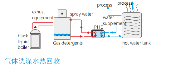 Gas washing water heat recovery