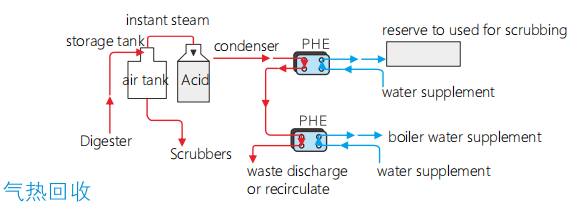 Gas heat recovery