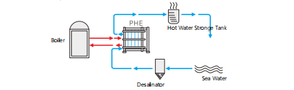 Water for shipping heating service