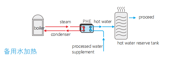 Spare water for heating