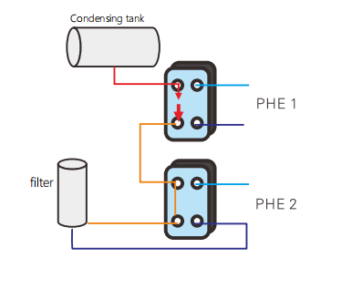 PHE application in condensing liquid purifying